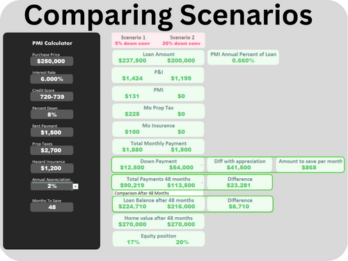 Comparison of buying now with PMI or waiting to avoid it