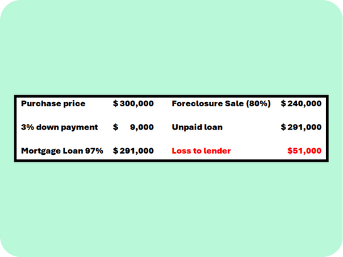 Example to show how PMI works