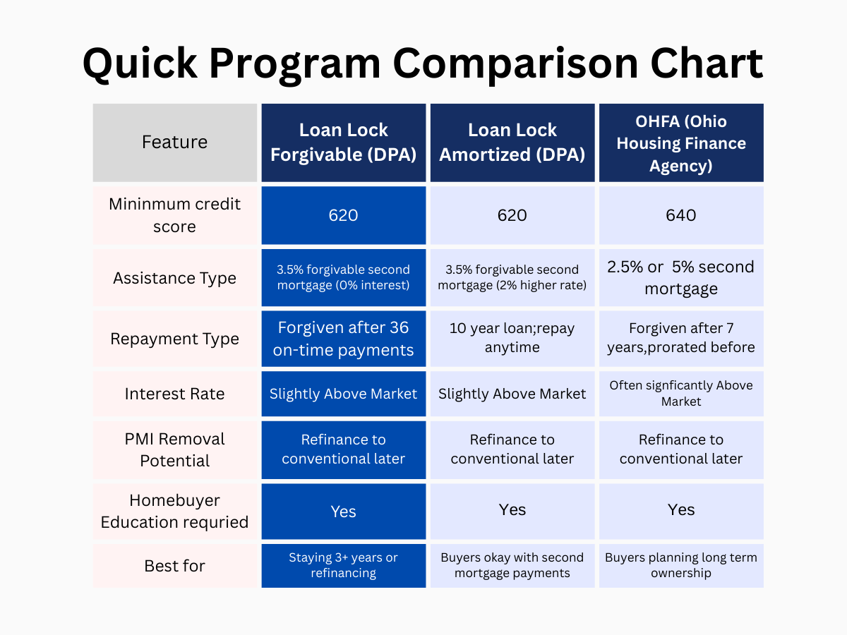 Comparison of Ohio’s Top 3 First-Time Home Buyer Programs