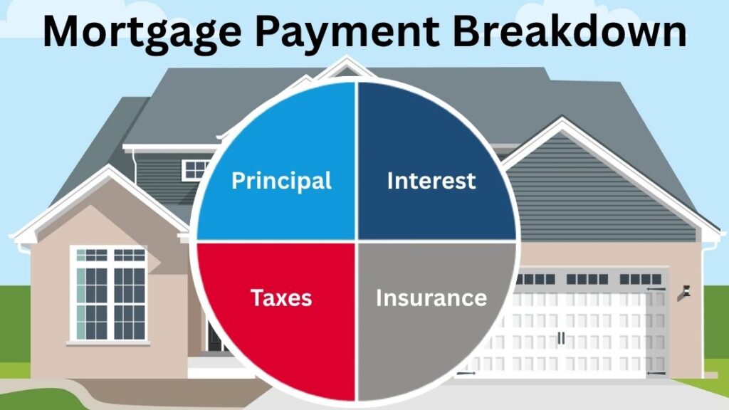What is included in a mortgage payment