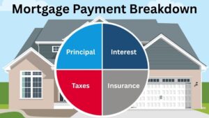 What is included in a mortgage payment